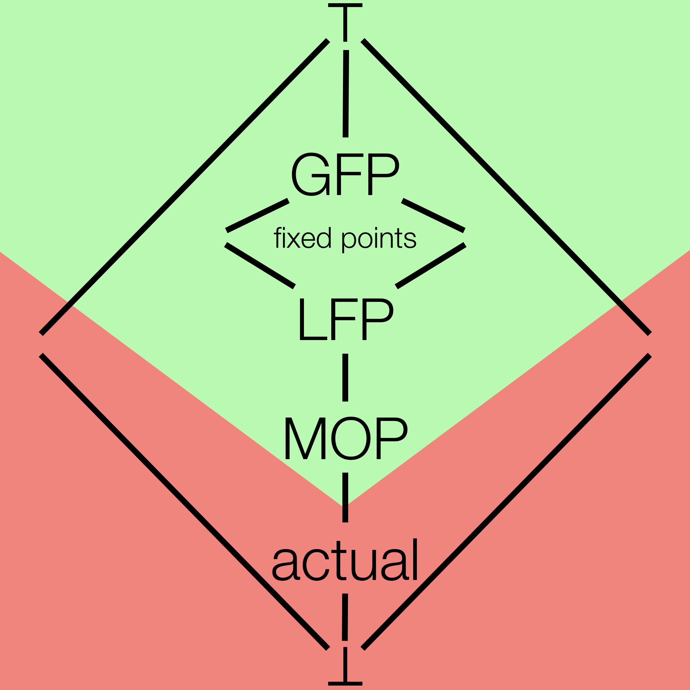 Static Program Analysis