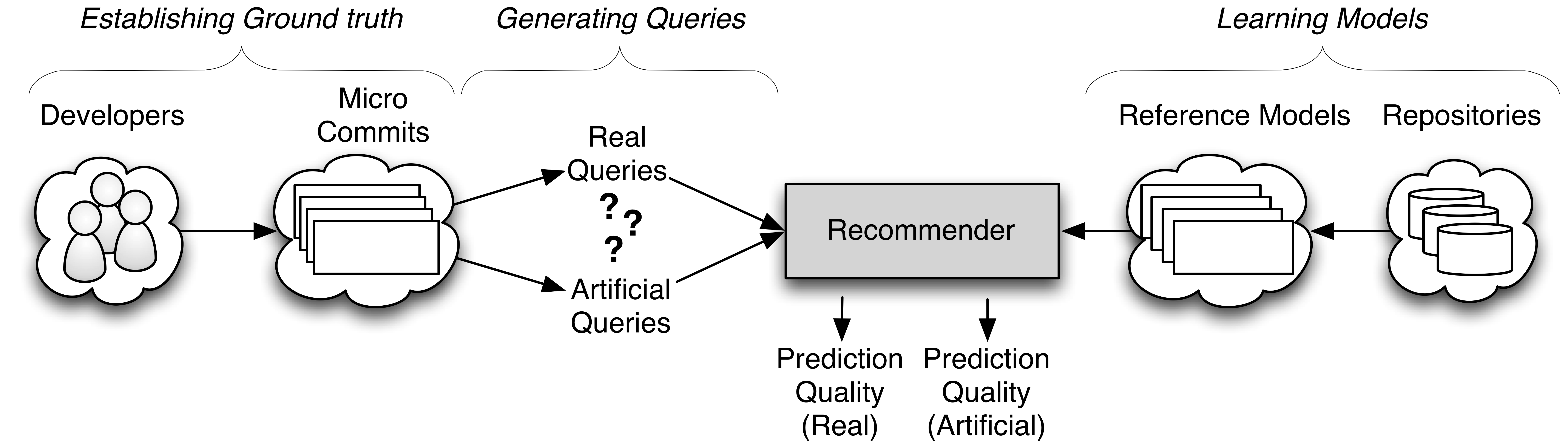 Code Recommender Systems